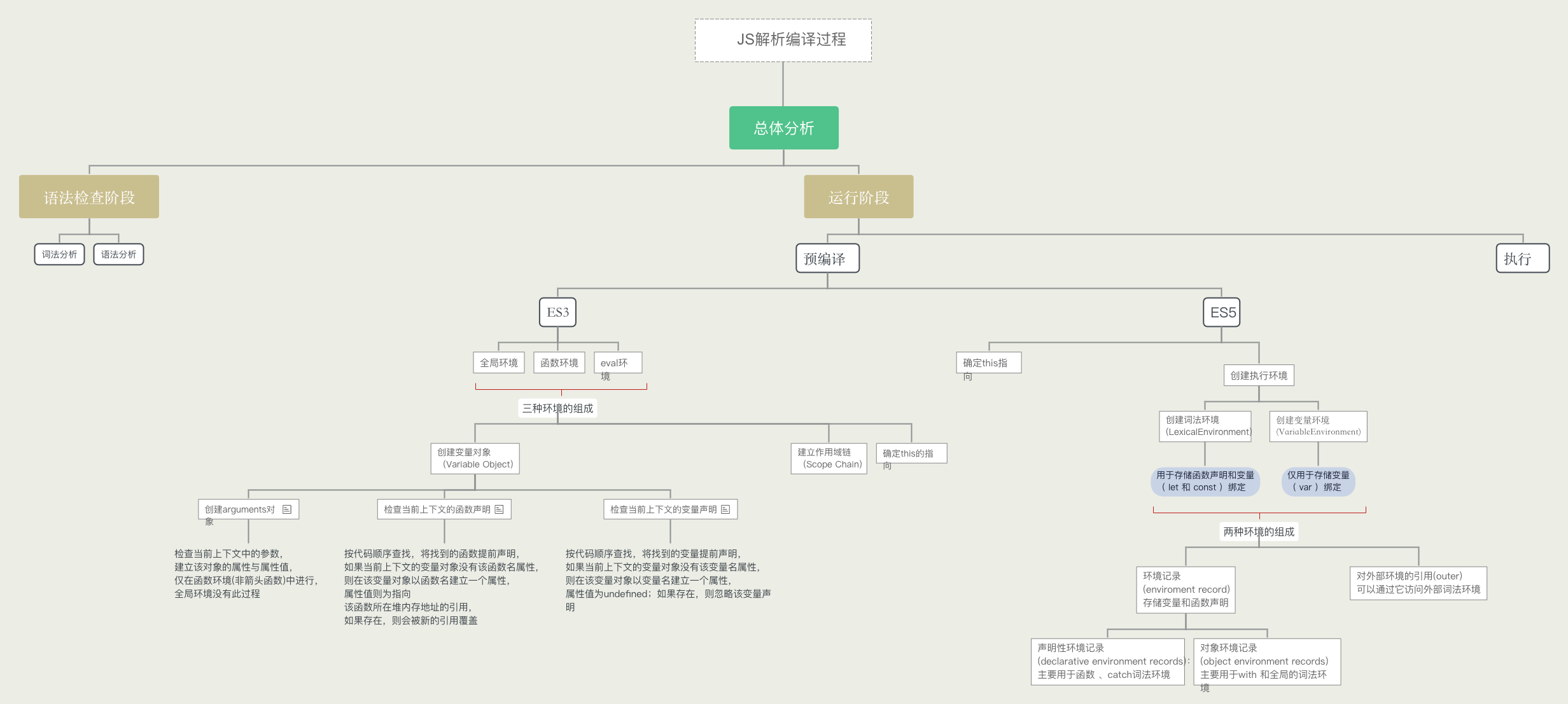 JS编译过程分析