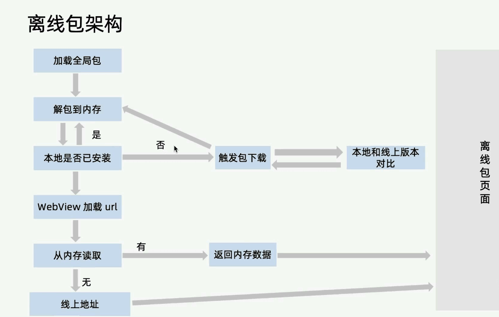 离线包